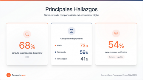 El uso de cupones digitales crece un 11% en España, según un nuevo estudio sobre hábitos de ahorro online